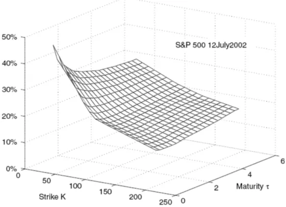 Figura 2.3: Superficie di volatilit`a per l’indice S&amp;P 500