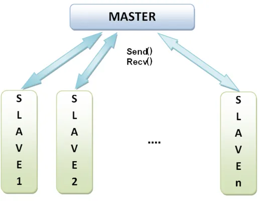 Figura 4.1: Paradigma Master-Slave.