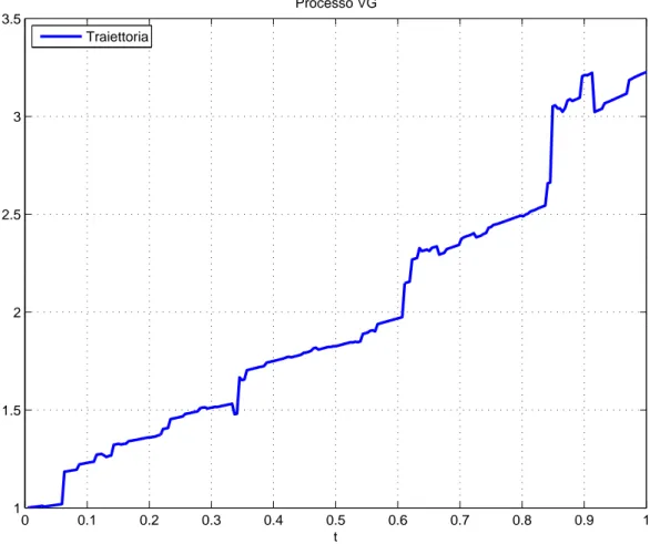 Figura 1.8: Simulazione traiettoria VG