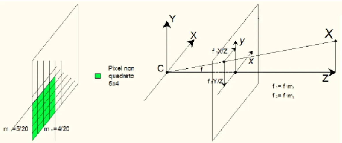 Figura 2.6: Matrice dei pixel di una telecamera digitale con distanze focali diverse lungo x e y e  effetto di questo fattore sulle coordinate immagine