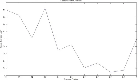 Figura  2.15:  Risultati  degli  esperimenti  per  l’individuazione  del  miglior  valore  da  assegnare  al  parametro crossover fraction