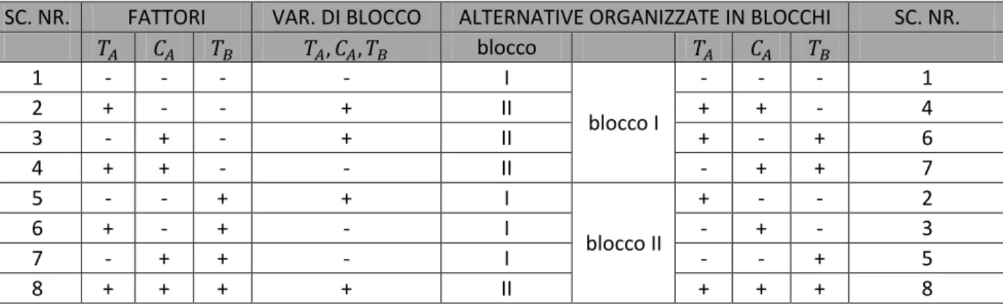 Tabella 7.2:3 - Costruzione di due blocchi a quattro scenari 