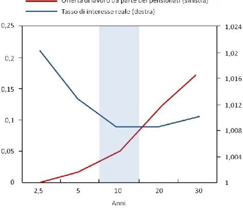 Figura 4.1: Relazione tra tasso di interesse reale e offerta di lavoro da parte dei pensionati