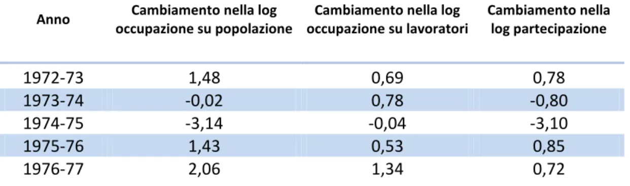 Tabella 1.3: alcuni risultati empirici riguardo il rapporto tra occupazione, disoccupazione e  partecipazione