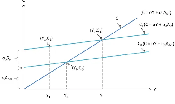 Figura 2.2: Funzione di consumo di breve e di lungo periodo. 