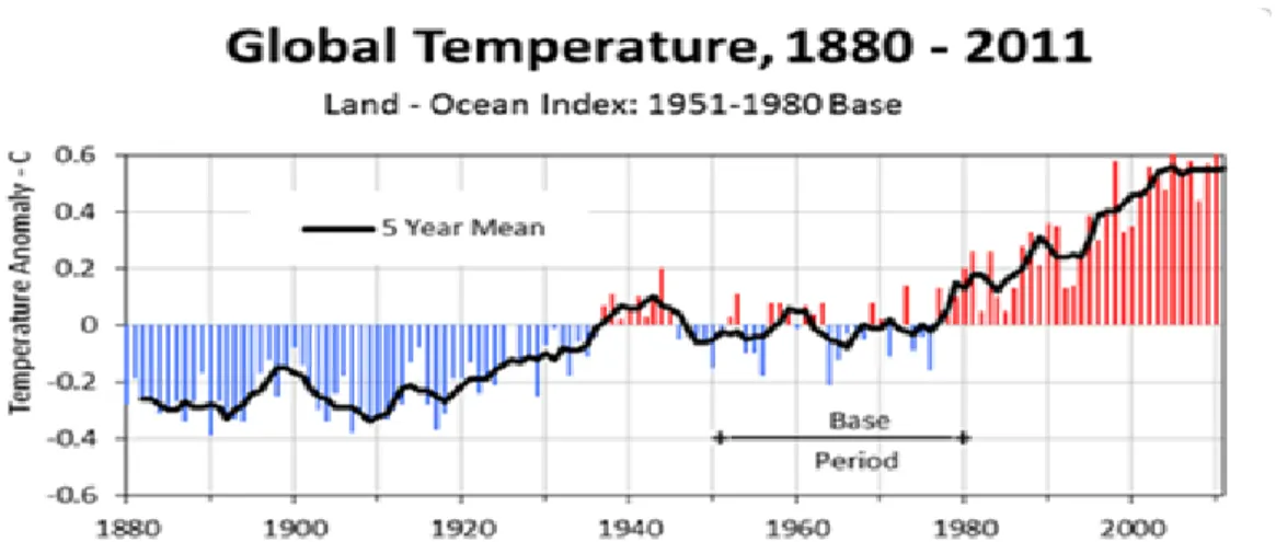 Figura 5: Sources: GISS Surface Temperature Analysis, NASA, accessed March 4,  2012; Global temperature, 1800-2006, ProcessTrends.com, accessed October 27, 