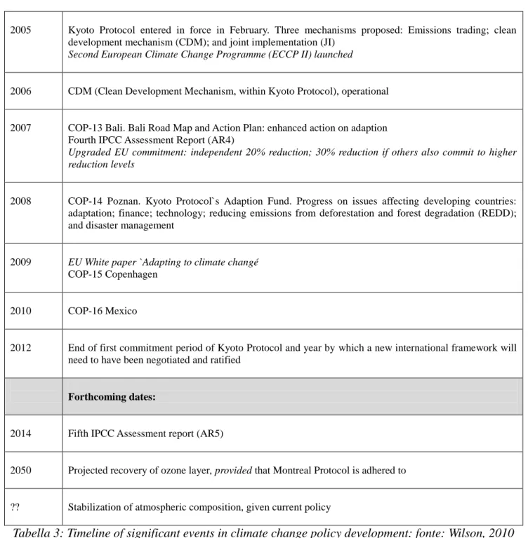 Tabella 3: Timeline of significant events in climate change policy development: fonte: Wilson, 2010  - Conclusioni: 