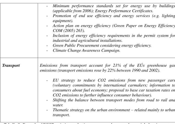Tabella 8: Example of ECCP emissions reduction measures relevant to the spatial planning system  L`attuale impegno dell`Unione Europea é unilaterale nel ridurre le emissioni del 20% entro il 2020  rispetto ai livelli del 1990