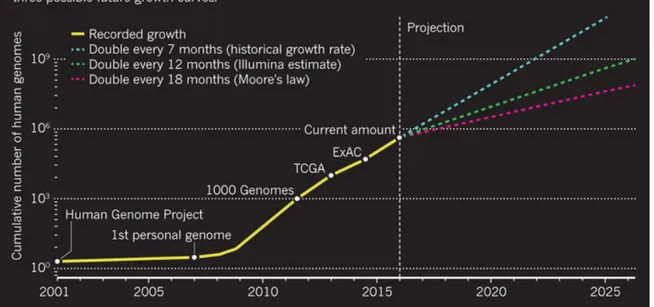 Fig. 1.2 The amount of sequenced genomes over the years [17]