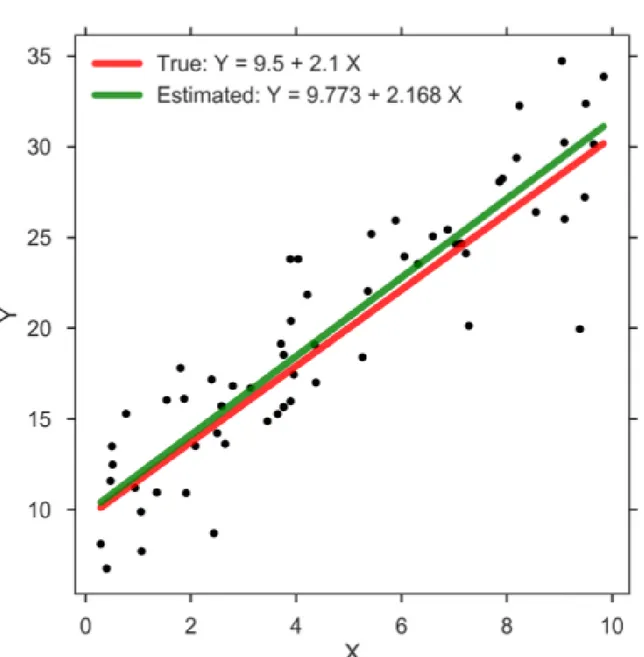 Fig. 4.1 Example of linear regression estimation