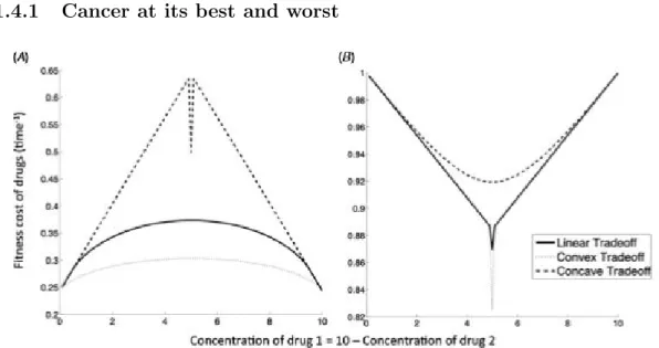 Figure 1.2: The effects of two drugs on cancer cell fitness in two different scenarios.