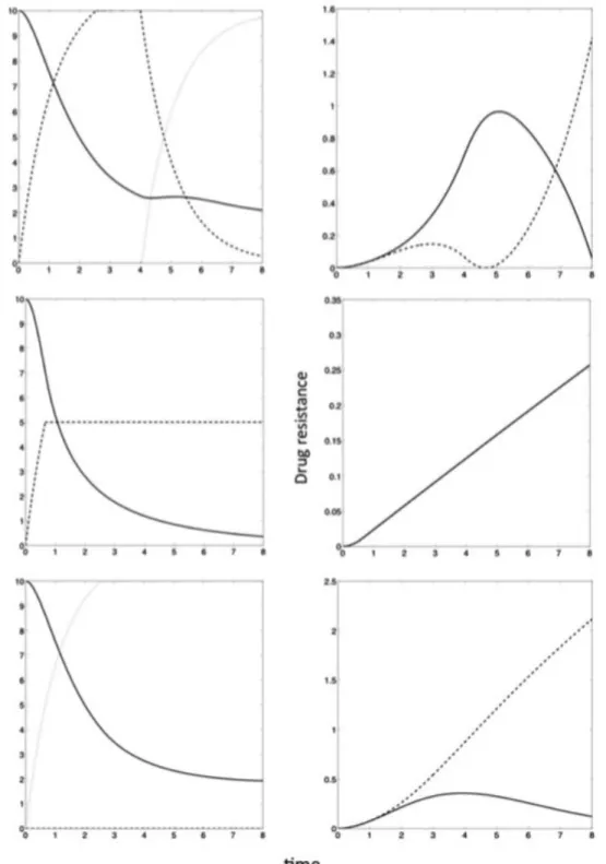 Figure 1.4: Optimal state profiles for the three different tradeoff types with drug interactions