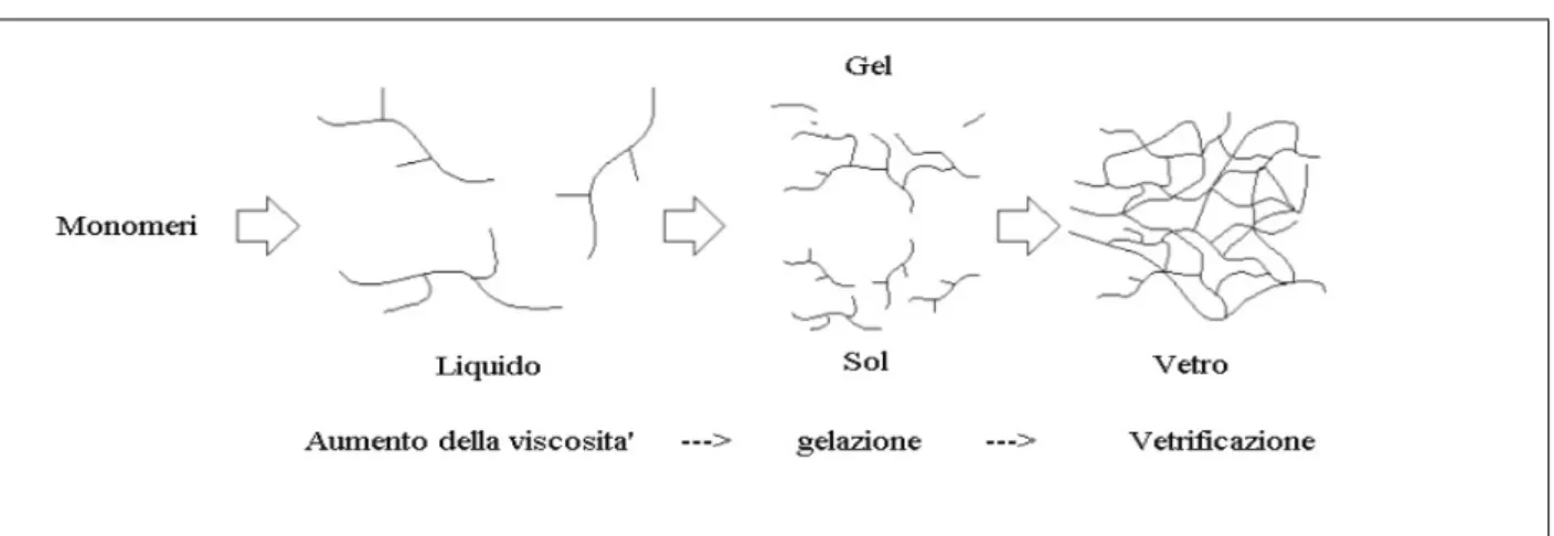 Figura 2.4: Le trasformazioni del processo curing Nello stato gommoso di due fasi: sol e gel