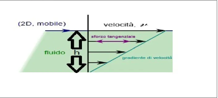 Figura 2.6: Il flusso di scorrimento tra due piatti paralleli