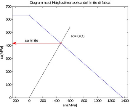 Figura 2.4.2 Diagramma di Haigh per la stima del limite di fatica teorico 