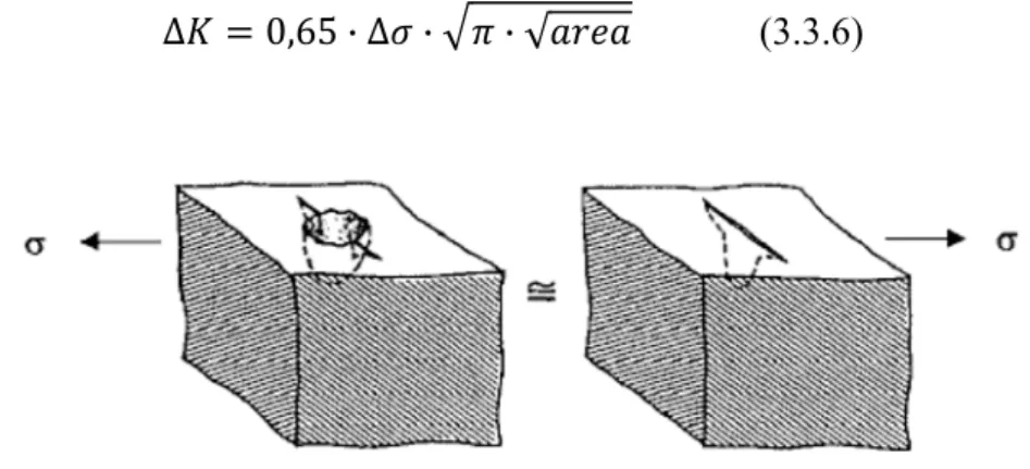Figura 3.3.2 Parametro √  assunto da Murakami per la stima del limite di fatica 