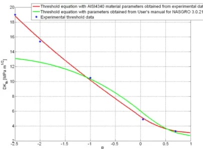 Tabella 3.4.1 a) Parametri sperimentali caratteristici dell’equazione di NASGRO                        b) soglie sperimentali  α  2   R  0,7  0,05 -1  -2  -2,5  ΔK th,LC [MPa√m] 3,32 4,91 10,48 15,39 19 a00,0381 mm Smax/σo0,3  n 3,3592  p 0,41  q 0,001  ΔK