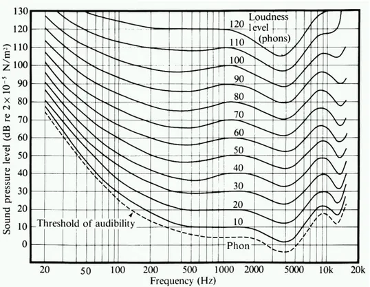 Figura 1.2: Curve di pari intensit` a sonora di Fletcher e Munson messe a punto nel 1933.