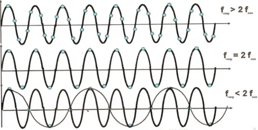Figura 2.1: Esempio di campionamento di un segnale nel dominio del tempo. Il grafico in alto descrive un processo di campionamento corretto, quello centrale un processo  corrispon-dente al limite imposto dal teorema di Shannon, mentre quello in basso un ca