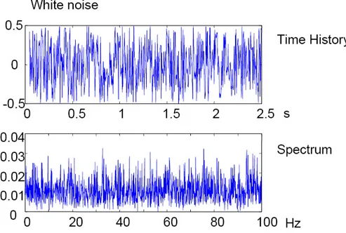 Figura 2.8: Esempio di rumore bianco visto nel dominio del tempo e delle frequenze.