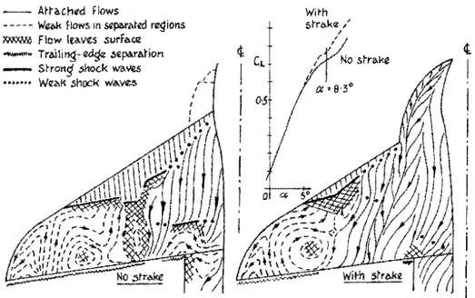 Figura 2.6: Effetto degli strakes sul flusso sul dorso dell’ala