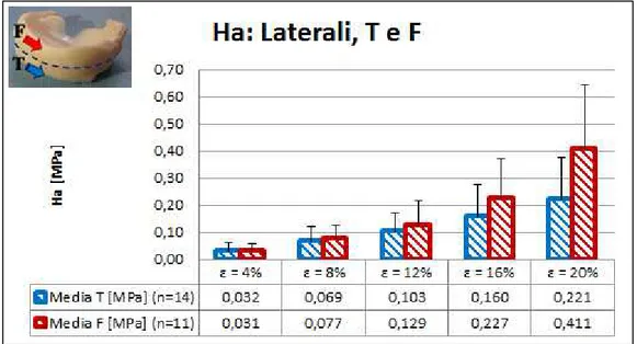 Figura 45. Valori medi e deviazioni standard del modulo aggregato, 	  , per provini laterali femorali (F) e  tibiali (T) 