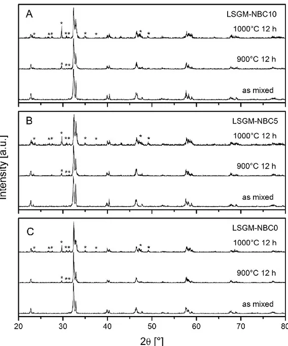 Figura 4.4 – Analisi XRD sulle miscele LSGM-NBC 