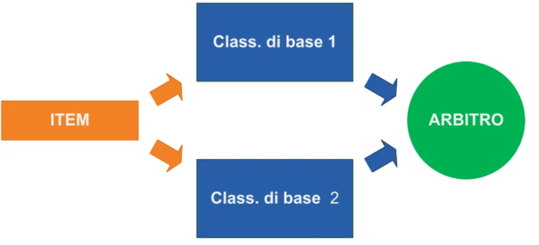Figura 2.4: costruzione dell’insieme di meta-apprendimento per l’arbitro a partire dalle stime fornite dai classificatori di base.