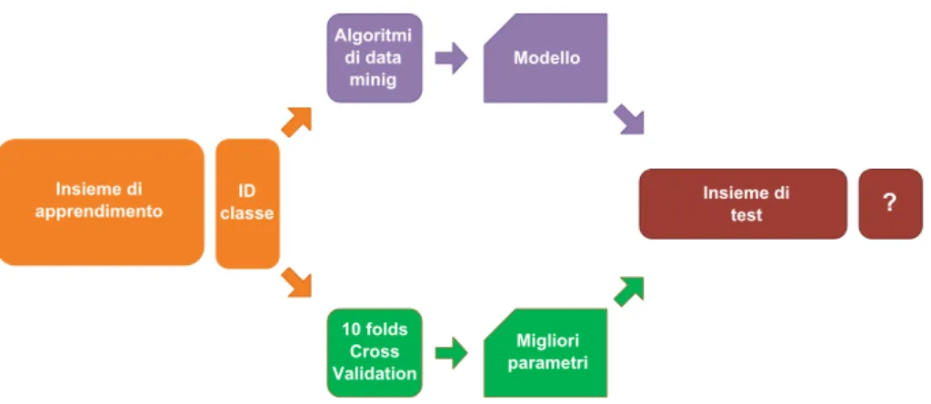 Figura 4.4: lo schema implementativo applicato per la categorizzazione degli utenti di test.