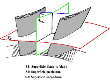 Figura 1.1: Superci di usso, usualmente impiegate per scomporre il campo di moto tridimensionale di un canale palare.