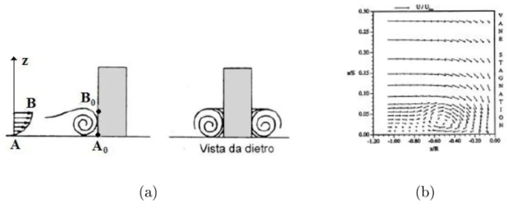 Figura 1.3: a) Condizione conseguente all'arresto della corrente uida in cor- cor-rispondenza di un ostacolo, quale la pala di una turbomacchina; b) Esempio di misura vorticità usso in corrispondenza di un ostacolo.