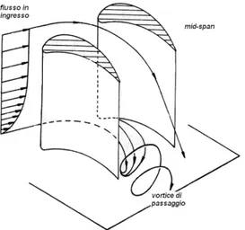 Figura 1.7: Schematizzazione della formazione del vortice di passaggio a causa della maggiore curvatura delle linee di usso di parete.