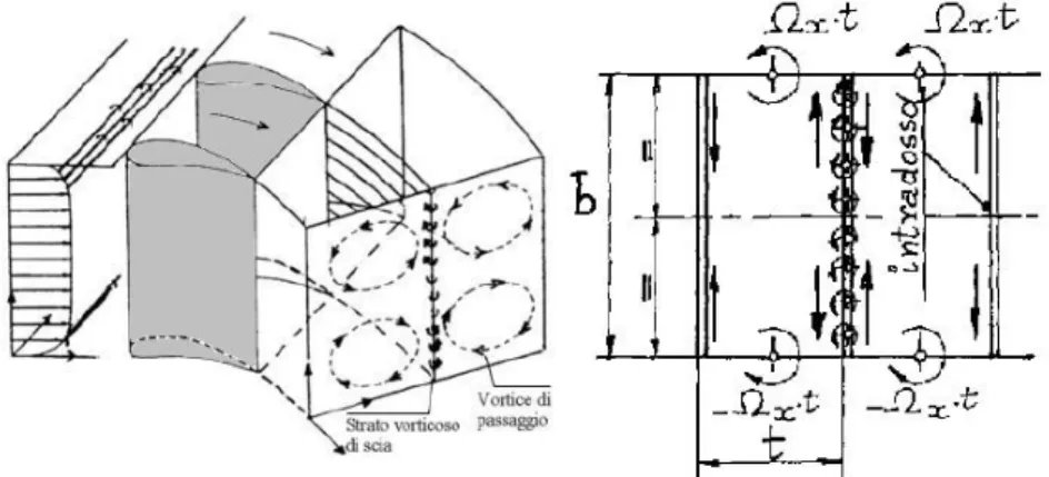 Figura 1.9: Scia di vortici secondari generati dall'interazione tra i vortici di passaggio a valle del bordo di uscita.