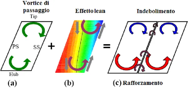 Figura 1.17: Analisi graca d'interazione tra vortice di passaggio e correnti introdotte dalla geometria 3D lean.