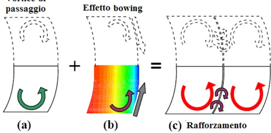 Figura 1.20: Analisi graca d'interazione tra vortice di passaggio e correnti introdotte dalla geometria 3D Bowed.