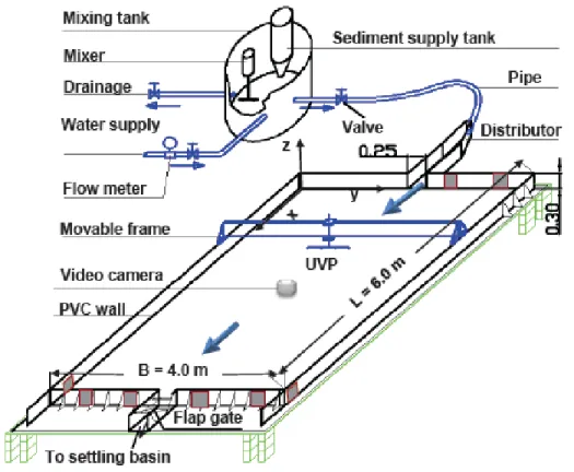 Figura 4.1 Vista schematica del set-up sperimentale (Kantoush, 2008). 