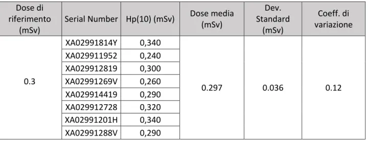 Tabella 4.1. Letture dosimetri per test sulla non-linearità per differenti valori di dose