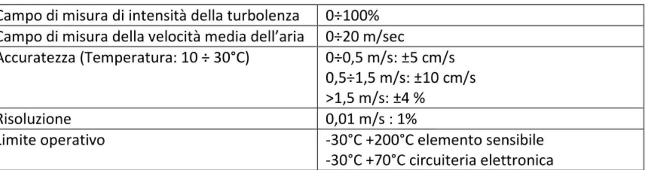 Tabella 2.4 Caratteristiche tecniche anemometro BSV105 