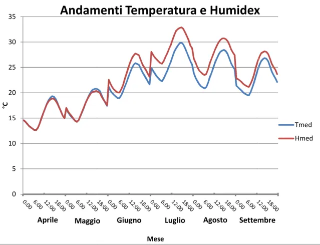 Figura 3.7 Andamento giornata tipo della Temperatura e dell’Humidex per l’anno 