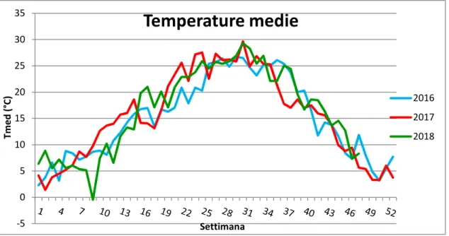 Figura 3.9 Andamento indice Humidex durante la stagione termica estiva nella  località Città Studi 