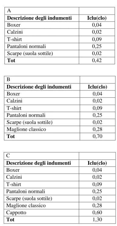 Tabelle 3.3 Resistenza termica dell'abbigliamento nei tre casi rilevati 