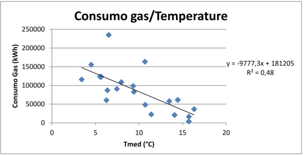 Figura 4.5 Relazione mensile Consumi Termici e temperature utilizzando tutti i  dati disponibili, outlier inclusi 