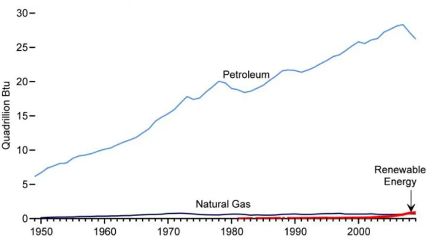 Figura 1. 3: Andamento del prezzo del petrolio dal 1950 al 2008                                             Fonte: BP Statistical Review of Word Energy 