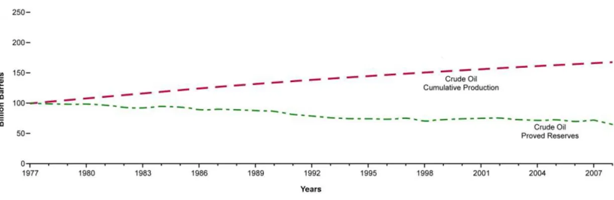 Figura 1. 4: Andamento della produzione e delle riserve provate di petrolio  dal 1977 al 2008 