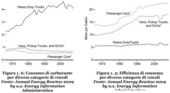Figura 1. 6: Consumo di carburante 