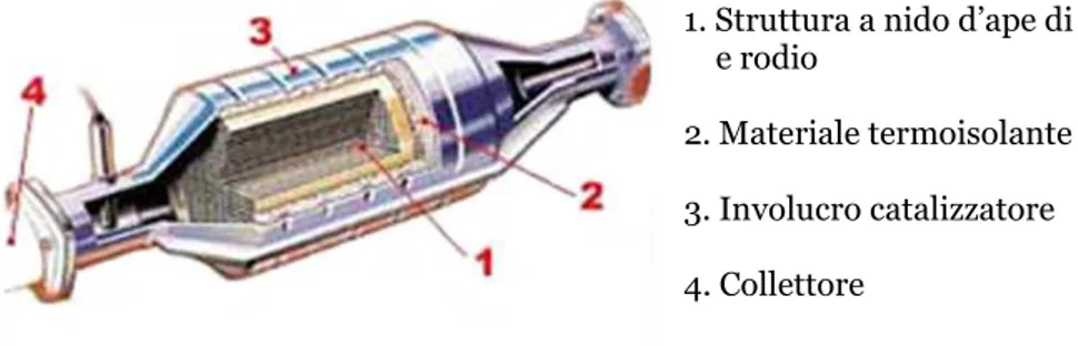 Figura 1. 10: Principio di funzionamento della marmitta catalitica   Fonte:http://it.wikipedia.org 