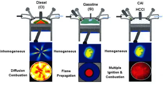 Figura 2. 1: Confronto tra i diversi tipi di motori a  combustione interna  Fonte: (Zhao, 2007) 