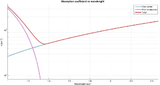 Figura 2.5: Coefficiente di assorbimento per diversi meccanismi nell'IR per il Si