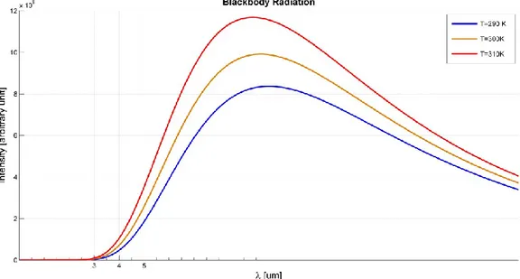 Figura 3.4: Radiazione di corpo nero per tre temperature nell'intorno della temperatura ambiente