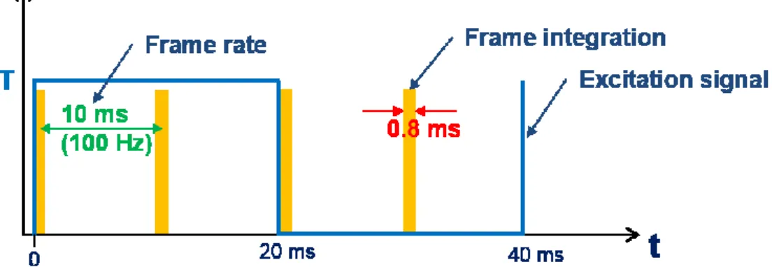 Figura 4.3: Schema temporale nel caso full frame e freq del lock-in pari a 25Hz